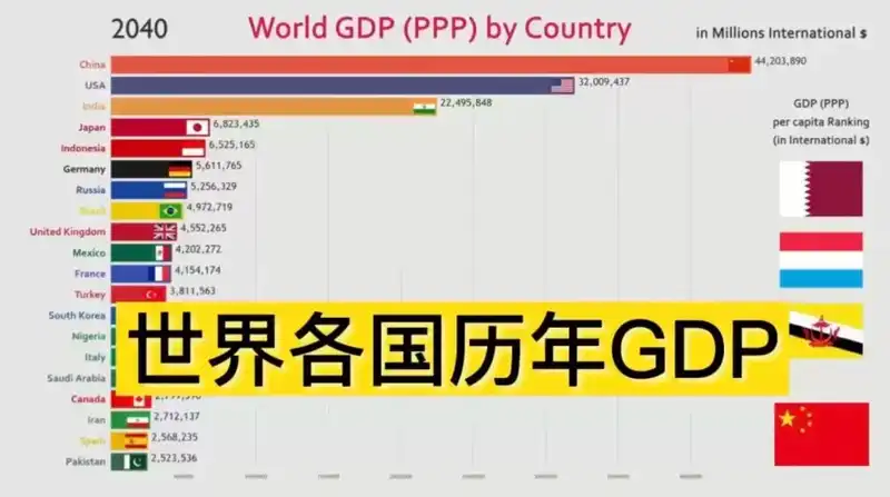 一个国家的gdp是怎么算出来的（国家gdp排名2022）