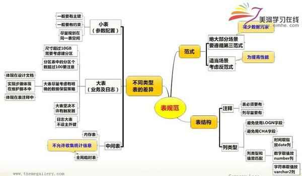 ('炼数成金 数据库设计实战视频教程 2.0版 高端数据库工程师不可逾越的鸿沟',),全套视频教程学习资料通过百度云网盘下载 