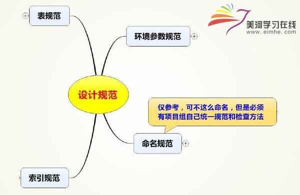 ('炼数成金 数据库设计实战视频教程 2.0版 高端数据库工程师不可逾越的鸿沟',),全套视频教程学习资料通过百度云网盘下载 