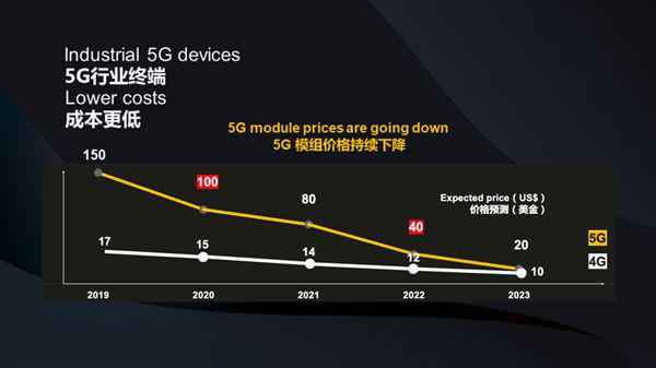 华为： 5G迎来黄金十年 5G模组将大降价！