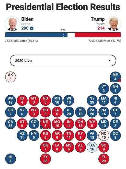 拜登已获超270票，美国大选结果还有哪些悬念？