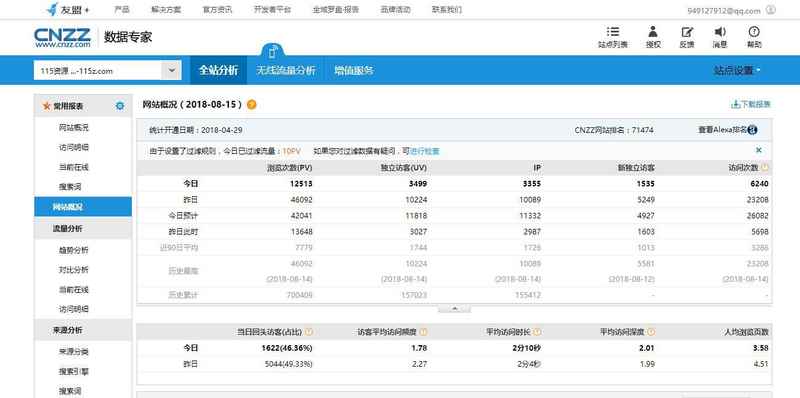 庆祝115资源网首次突破1万IP送红包