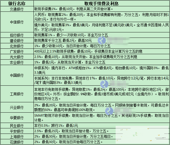 信用卡取现影响征信吗？利息怎么算？不懂就来看看