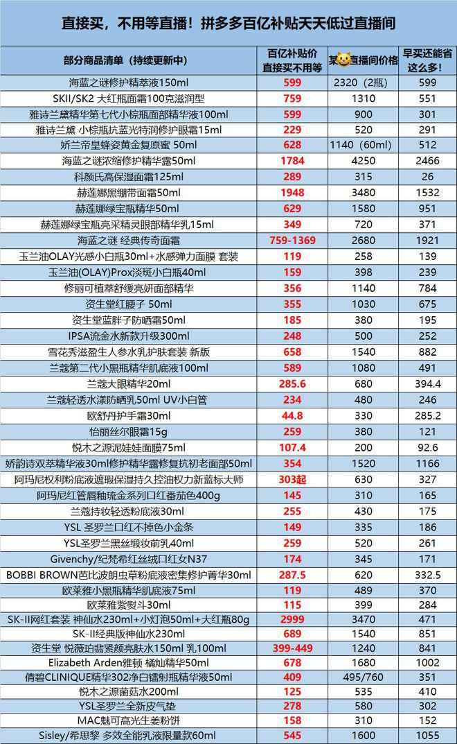 假一赔十！拼多多上线大牌美妆专区：最高优惠50%