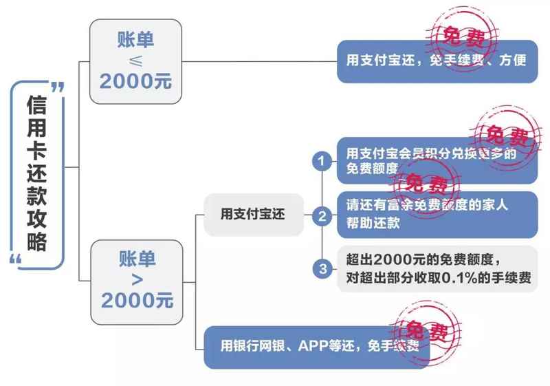 免手续费还信用卡方法分享