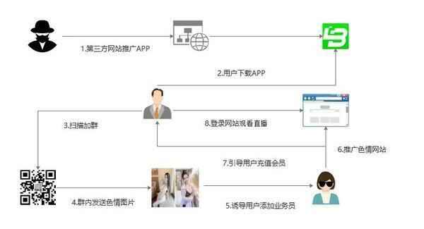 色情版“微信”背后的秘密