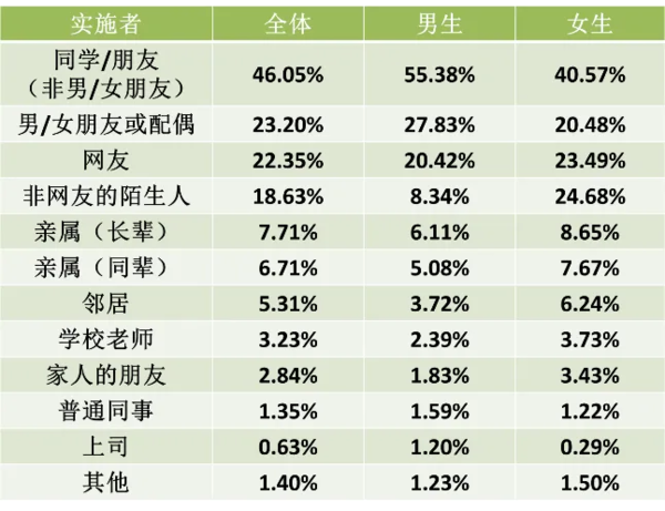 当 代 学 生 性 调 查 报 告 ！