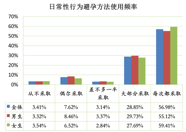 当 代 学 生 性 调 查 报 告 ！