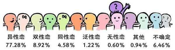 当 代 学 生 性 调 查 报 告 ！