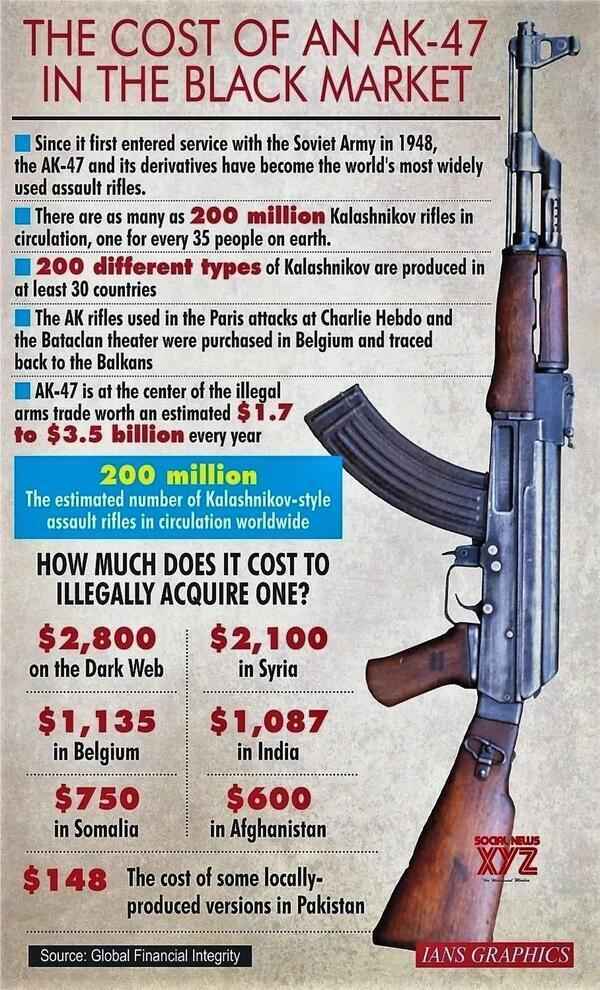 全世界到底有多少把AK-47？