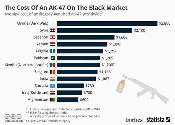 全世界到底有多少把AK-47？