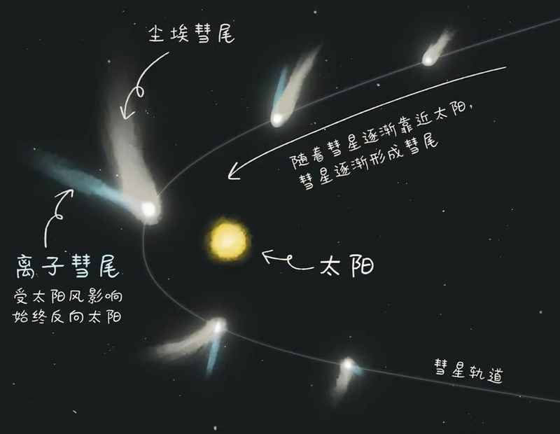 彗星是太阳系中最大的天体吗？太阳系中非常“有趣”的天体！