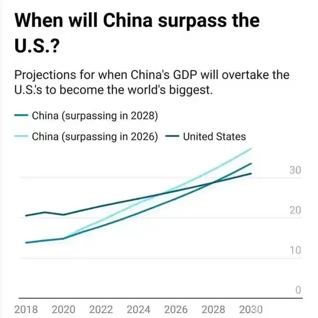 财富杂志：中国对美国GDP的超越意味着全球权力的转移