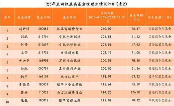 2020基金经理最新排行榜Top10，别错过这些大牛