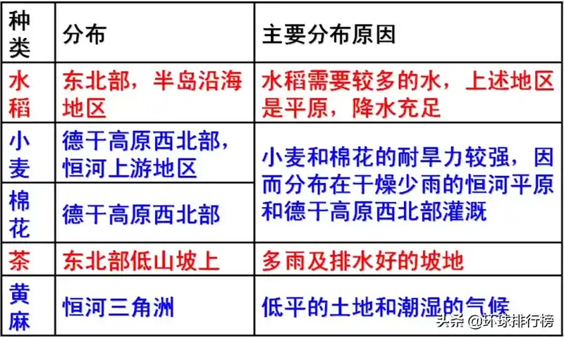 世界各国耕地面积排行榜：世界各国耕地面积排名Top10