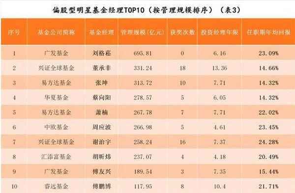 2020基金经理最新排行榜Top10，别错过这些大牛