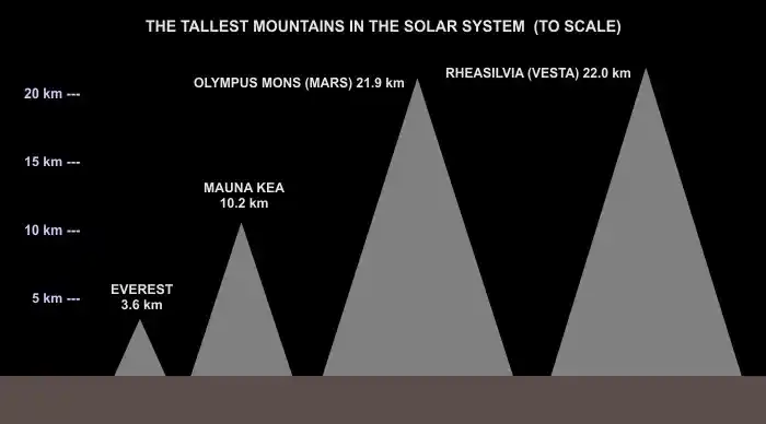 火星上最高的山多少米？为什么火星上的山可以那么高，而地球上的山峰无法超过9000米？