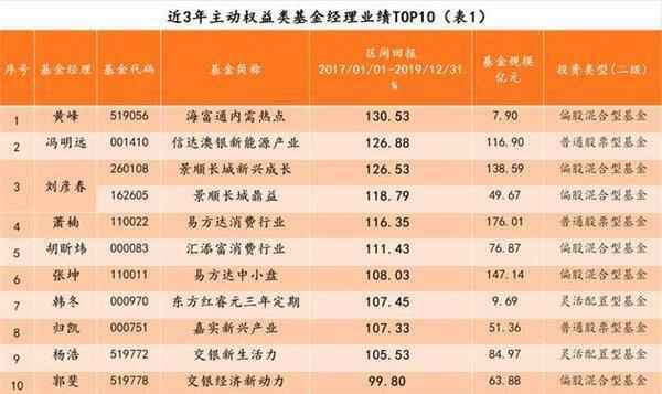 2020基金经理最新排行榜Top10，别错过这些大牛