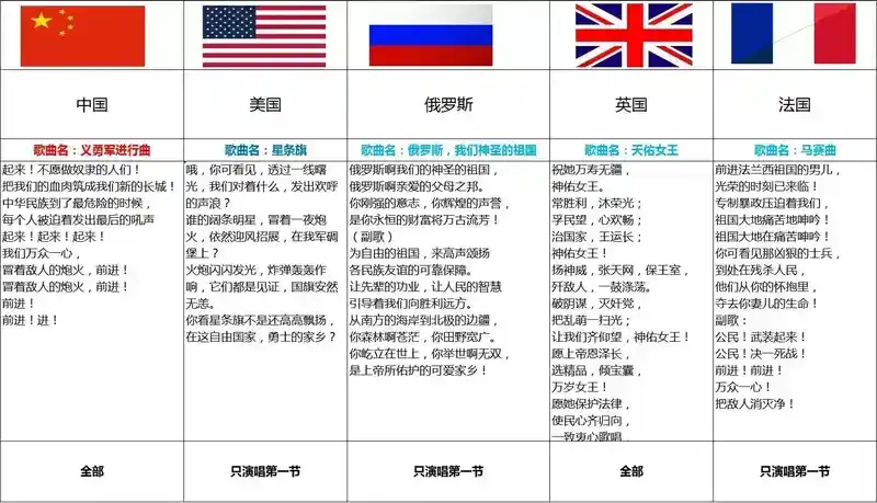 各国国歌对比：联合国五常的国歌内容对比，发现帝国主义的基因