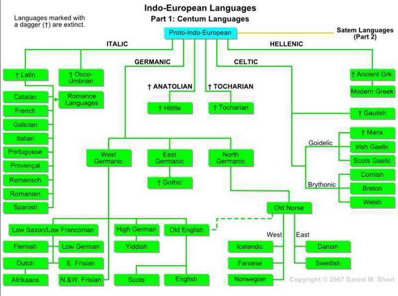 欧洲各国语言互相能听懂吗？ 欧洲语种如同中国的方言
